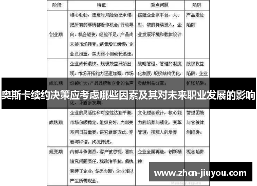 奥斯卡续约决策应考虑哪些因素及其对未来职业发展的影响