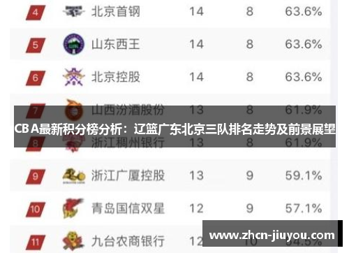 CBA最新积分榜分析：辽篮广东北京三队排名走势及前景展望
