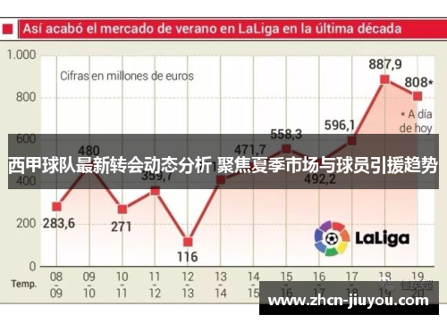 西甲球队最新转会动态分析 聚焦夏季市场与球员引援趋势